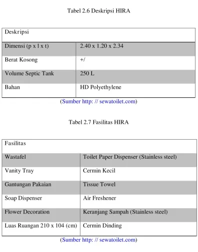 Tabel 2.7 Fasilitas HIRA 