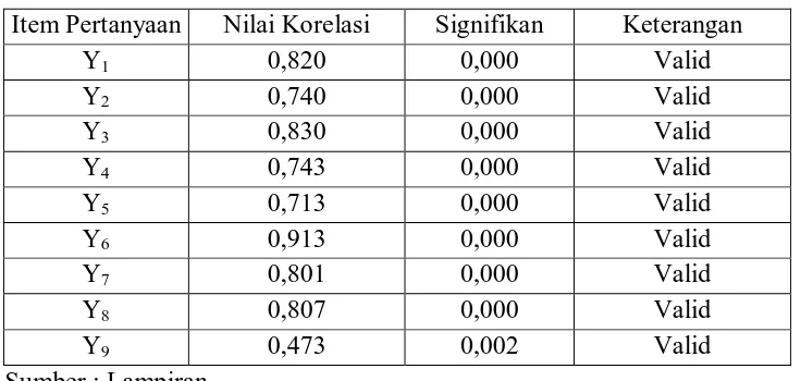 Tabel 4.6. Validitas pertanyaan dari Variabel Y (Kinerja Manajerial)