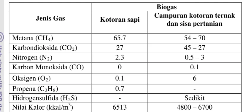 Tabel 1. Komposisi gas yang terdapat dalam biogas dapat dilihat dari tabel 