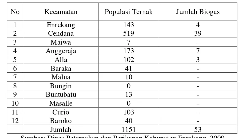 Tabel. 2. Populasi sapi perah dan jumlah pengguna teknologi biogas di Kabupaten Enrekang 