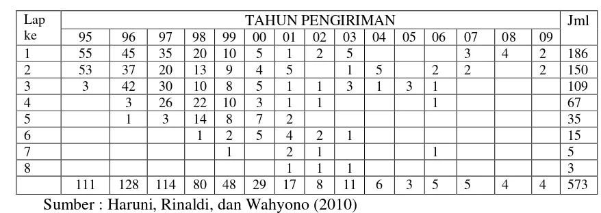 Tabel 4.  Perkembangan Jumlah Laporan PUP sampai dengan Tahun 2009 