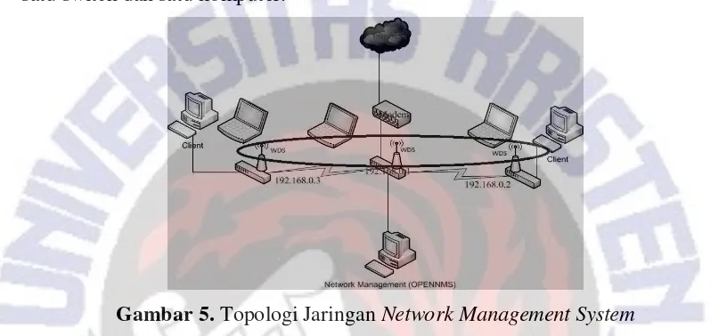 Gambar 5. Topologi Jaringan Network Management System   