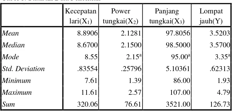 Tabel 1. Statistik Data Penelitian 