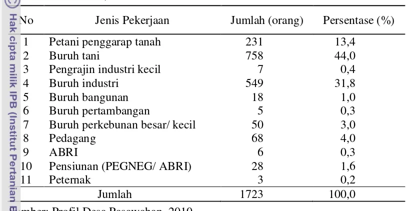 Tabel 4 Jumlah dan Persentase Penduduk menurut Jenis Pekerjaan di Desa 