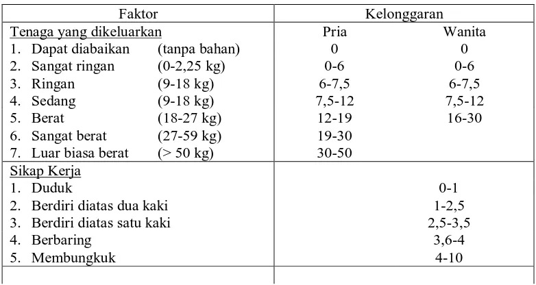 Tabel 2.12 Faktor Kelonggaran (Allowance) 