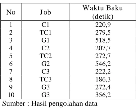 Tabel 4.6 Waktu Baku Tiap Job 