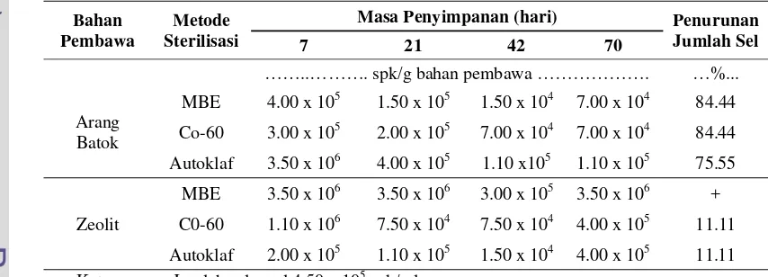 Tabel 3 memperlihatkan viabilitas Azospirillum dalam bahan pembawa 