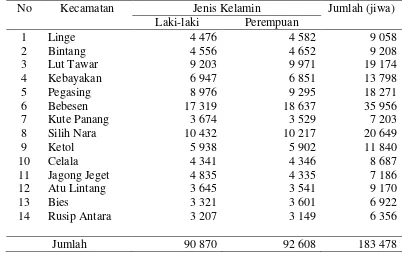 Tabel 5. Data Penyebaran Penduduk per Kecamatan di Kabupaten  Aceh       Tengah 