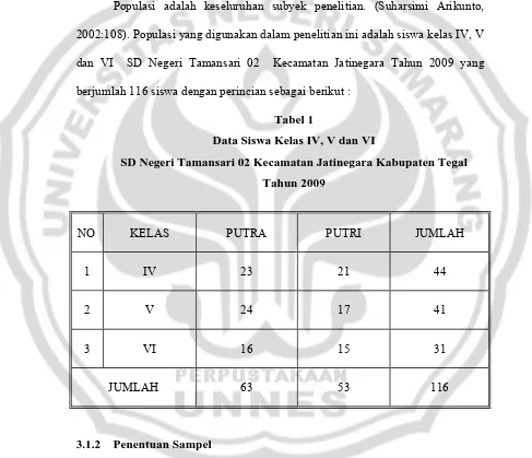 Tabel 1 Data Siswa Kelas IV, V dan VI 