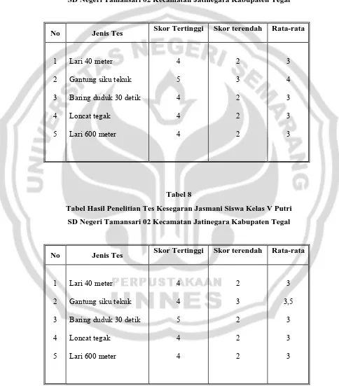 Tabel 8 Tabel Hasil Penelitian Tes Kesegaran Jasmani Siswa Kelas V Putri  