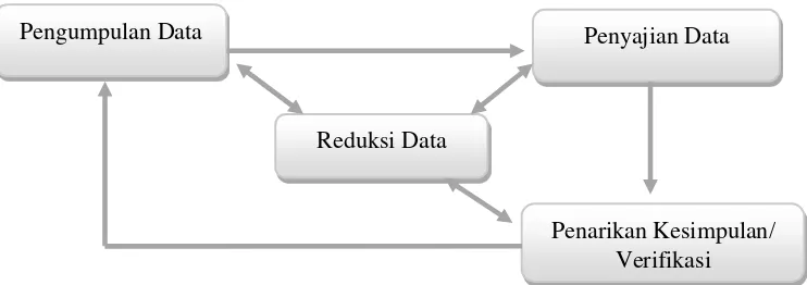 Gambar 7. Teknik Analisis Data  