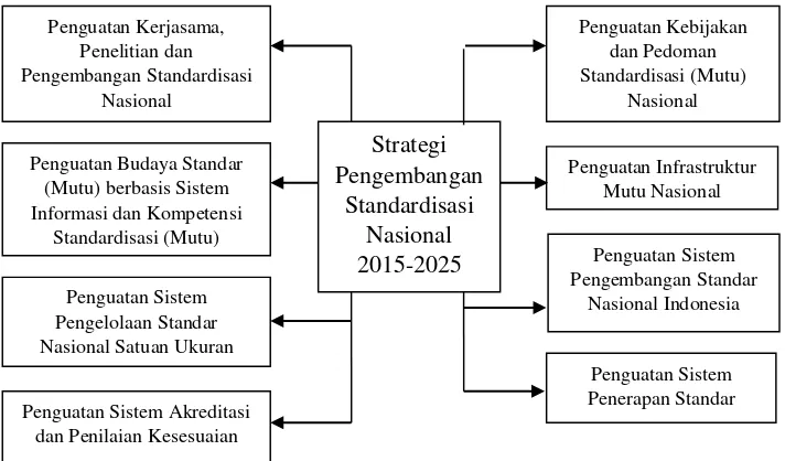 Gambar 10. Strategi Pengembangan Standardisasi Nasional 2015-2025 