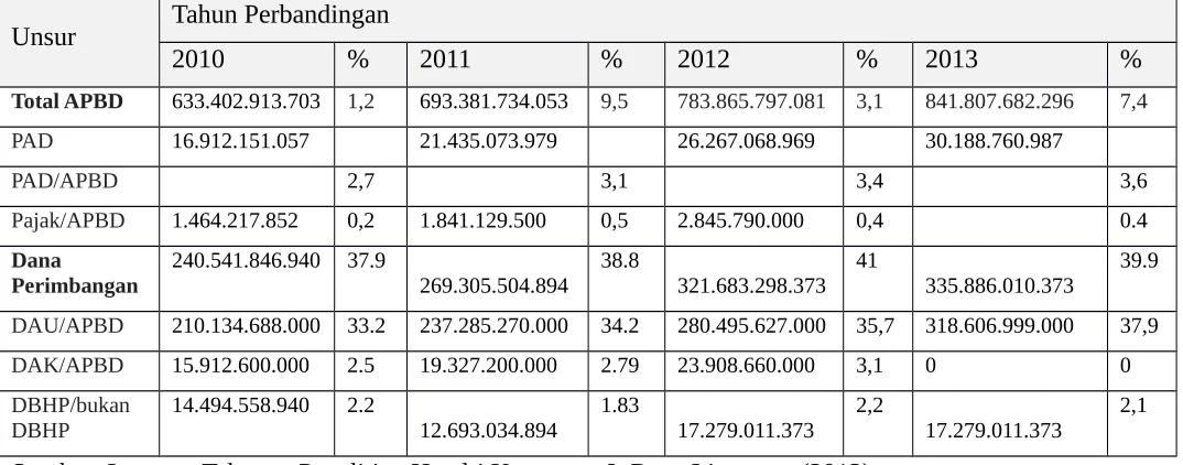 Tabel 1 Perbandingan APBD 2010-2013