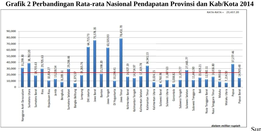 Grafik 2 Perbandingan Rata-rata Nasional Pendapatan Provinsi dan Kab/Kota 2014