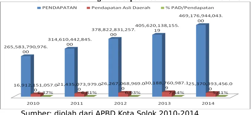 Grafik 3 Perbandingan Pendapatan dan PAD Kota Solok 2010-2014
