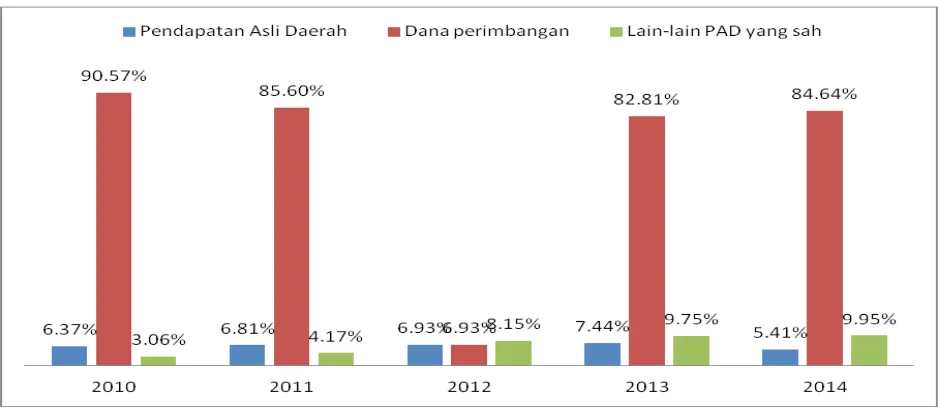 Grafik 4 Trend Perbandingan Pendapatan Kota Solok 2010-2014
