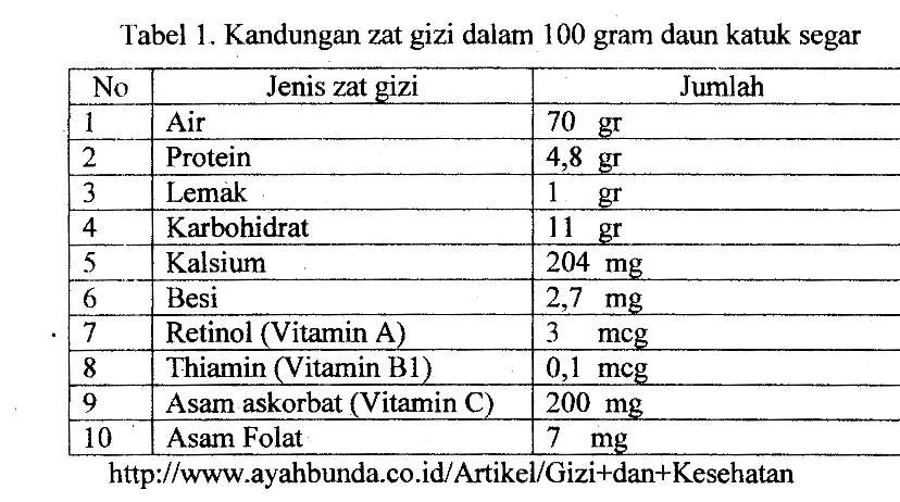 Tabel 1. Kandungan zat gizi dalam I 00 gram daun katuk segar 
