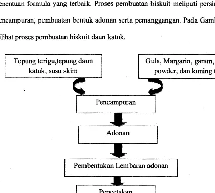 Gambar 2. Skema Proses Pembuatan Biskuit (Mufidasari, 2008) 