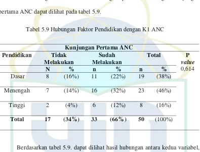 Tabel 5.9 Hubungan Faktor Pendidikan dengan K1 ANC 