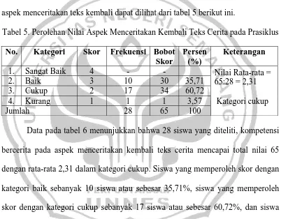 Tabel 5. Perolehan Nilai Aspek Menceritakan Kembali Teks Cerita pada Prasiklus  