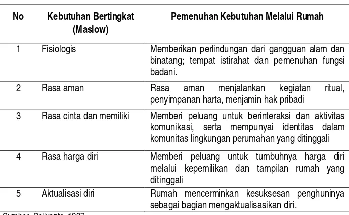 Tabel 2.2    Rumah dalam pemenuhan kebutuhan manusia 