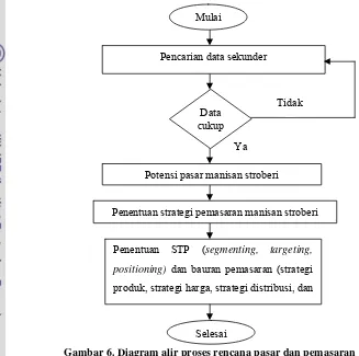 Gambar 6. Diagram alir proses rencana pasar dan pemasaran 