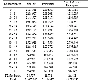 Tabel 9. Jumlah penduduk Jawa Barat menurut kelompok usia dan jenis kelamin tahun 2010 