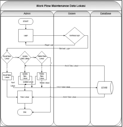Gambar 3.4 Work Flow Maintenance Data Lokasi 