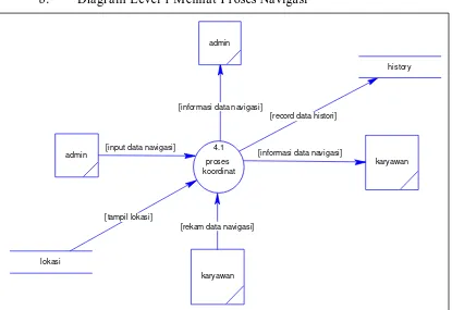 Gambar 3.9 Diagram Level 1 Melihat Proses Navigasi 
