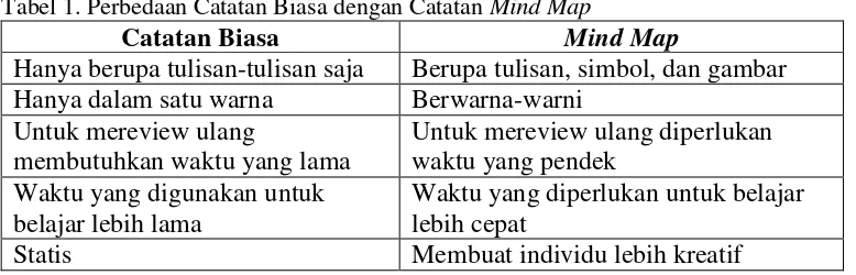 Tabel 1. Perbedaan Catatan Biasa dengan Catatan Mind Map 