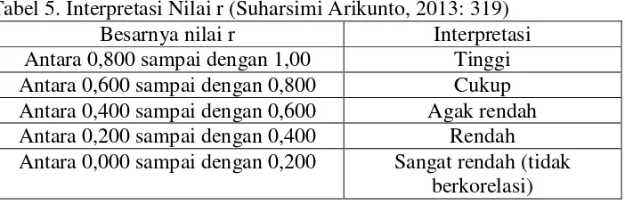 Tabel 5. Interpretasi Nilai r (Suharsimi Arikunto, 2013: 319) 