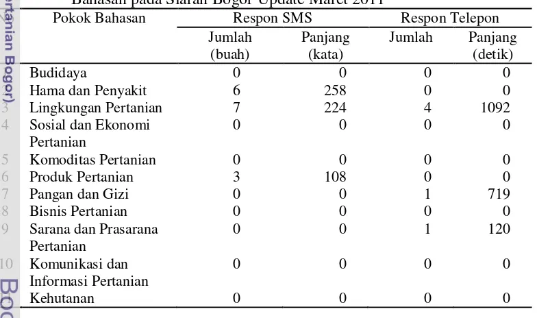 Tabel 7. Jumlah dan Panjang Respon SMS dan Telepon Berdasarkan Pokok 