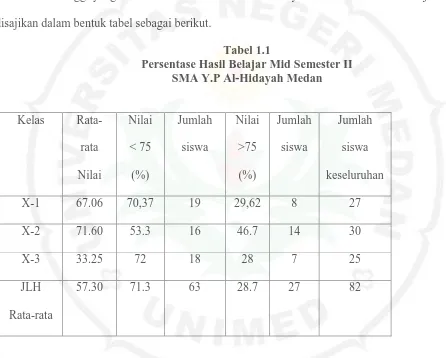 Tabel 1.1 Persentase Hasil Belajar Mid Semester II 