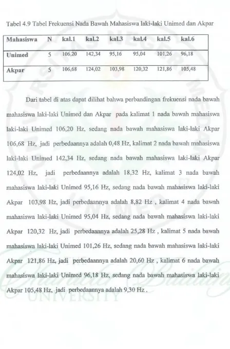 Tabel 4.9 Tabel Frekuensi Nada Bawah Mahasiswa laki-laki Unimed dan Akpar 