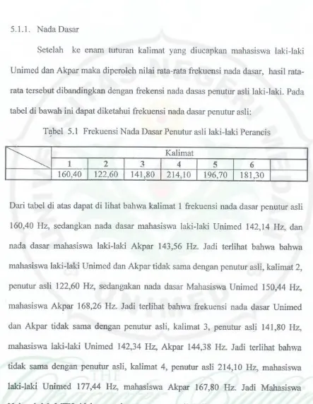 tabel di bawah ini dapat diketahui frckuensi nada dasar pcnutur asli: 