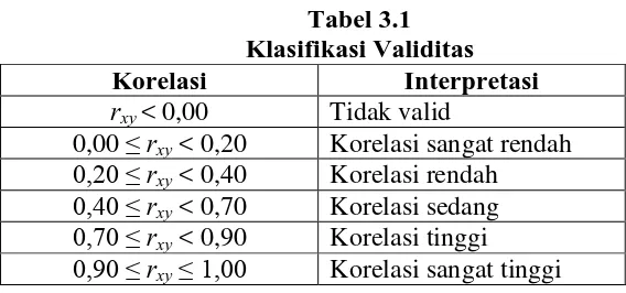 Tabel 3.2 Hasil Perhitungan Validitas Butir Soal Tes 