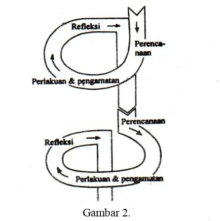 Gambar 2.  Desain penelitian model Kemmis dan Mc Taggart 