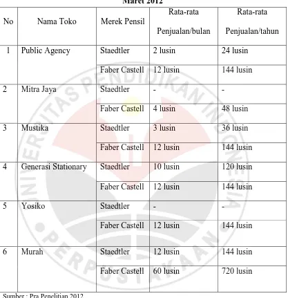Tabel 1.2 Nama Toko, Merek Pensil, dan Penjualan di Kawasan Pasar Balubur 