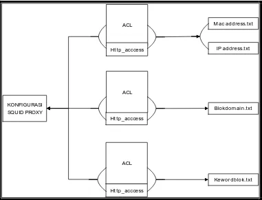 Gambar 3.2 Rancangan Konfigurasi Squid Proxy server 