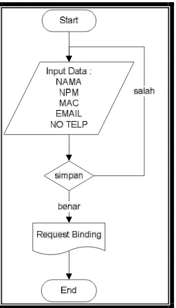 Gambar 3.6 Alur sistem  Websites Request Binding untuk Client 