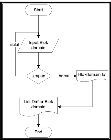 Gambar 3.9 Diagram alur kerja menu blok domain 