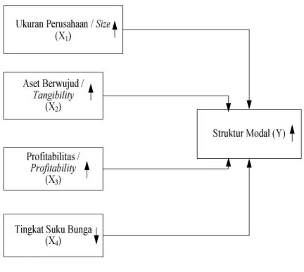 Gambar 2.1 Kerangka Konseptual 