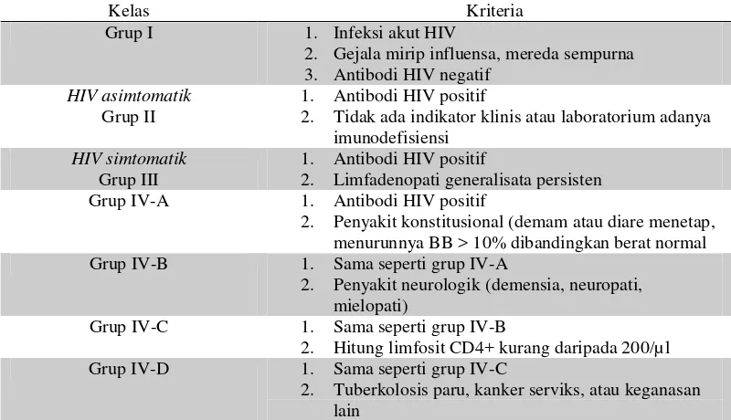 Tabel 1. Klasifikasi infeksi HIV yang didasarkan pada patofisiologi penyakit seiring memburuknya secara progresif fungsi imun 