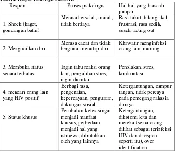 Tabel 2. Respon Psikologis Pasien HIV 