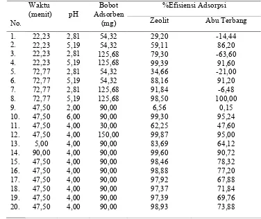 Tabel  4  Persen efisiensi  adsorpsi  abu terbang batu bara dan zeolit sintetis pada              ragam  waktu, pH dan bobot adsorben         