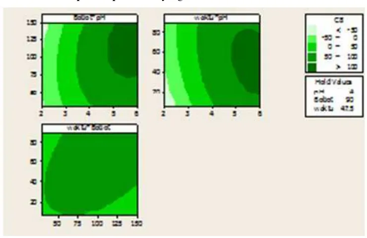 Gambar  7  Kontur Plot persen efisiensi adsorpsi Cu(II) oleh abu terbang batu bara                  Pada ragam waktu, pH dan bobot adsorben