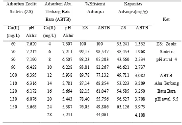 Tabel 5   Persen efisiensi adsorpsi, kapasitas adsorpsi dan pH akhir