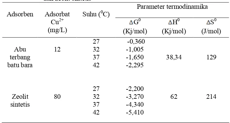 Tabel  7Parameter termodinamika adsorpsi Cudan zeolit sintetis 