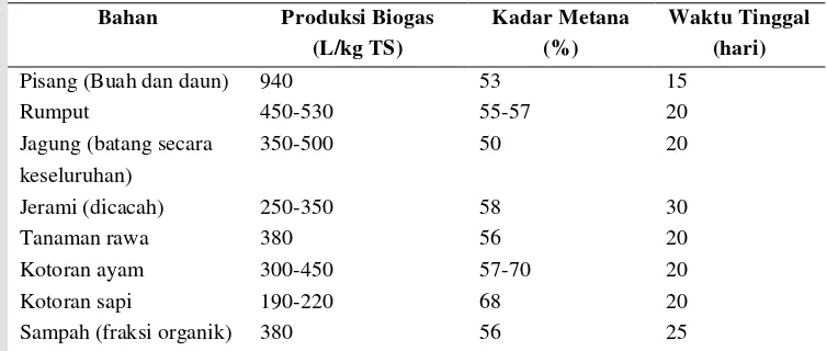 Tabel 5. Karakteristik sampah buah dan sayuran 