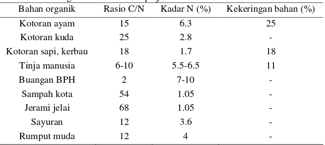 Tabel 8. Kandungan C dan N beberapa jenis bahan 
